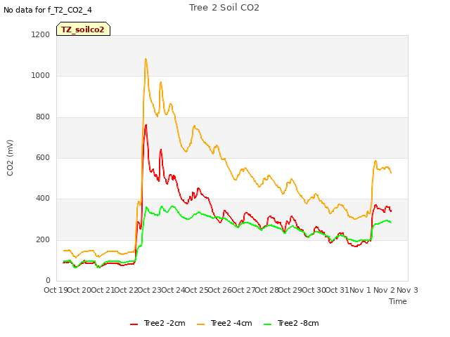 plot of Tree 2 Soil CO2