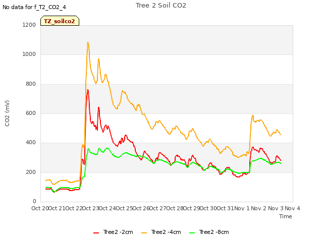 plot of Tree 2 Soil CO2