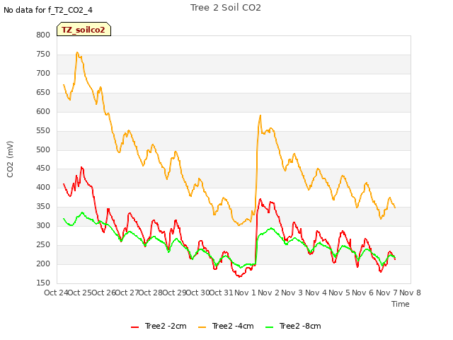 plot of Tree 2 Soil CO2