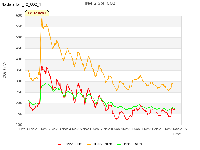 plot of Tree 2 Soil CO2