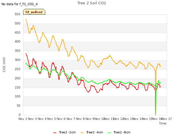 plot of Tree 2 Soil CO2