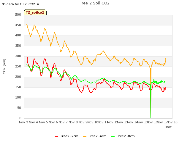 plot of Tree 2 Soil CO2