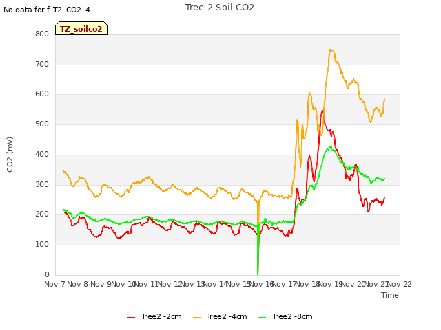 plot of Tree 2 Soil CO2