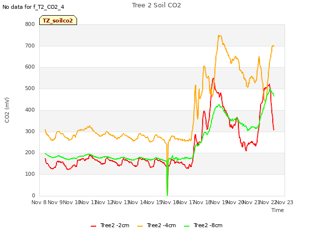 plot of Tree 2 Soil CO2