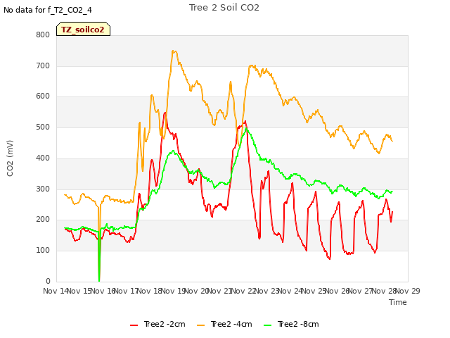 plot of Tree 2 Soil CO2