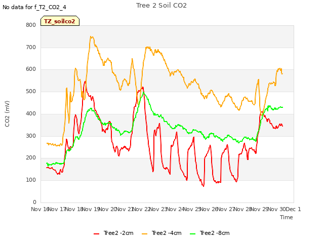 plot of Tree 2 Soil CO2