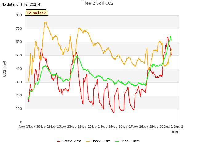 plot of Tree 2 Soil CO2