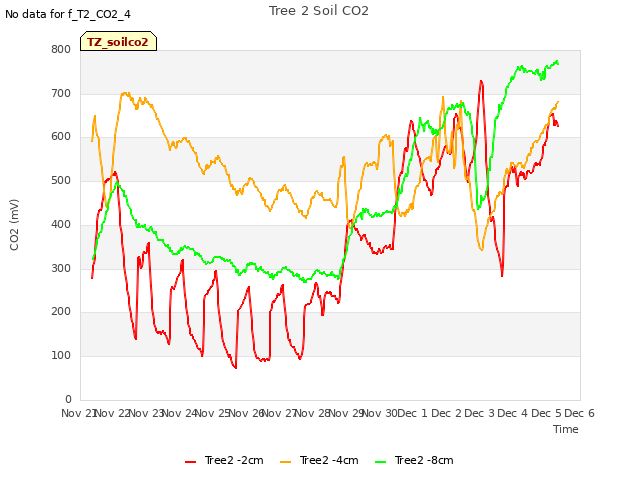 plot of Tree 2 Soil CO2