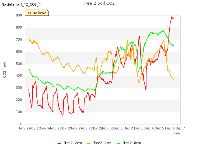 plot of Tree 2 Soil CO2