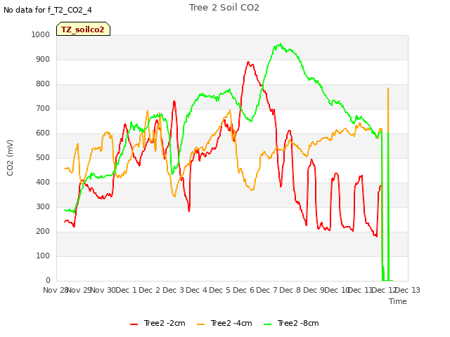 plot of Tree 2 Soil CO2