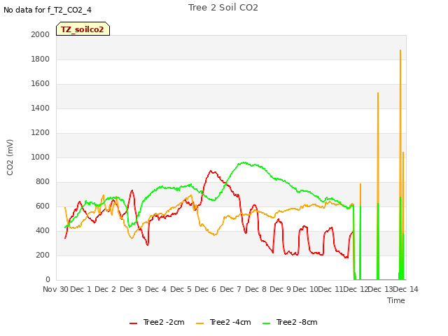 plot of Tree 2 Soil CO2