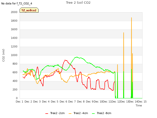 plot of Tree 2 Soil CO2