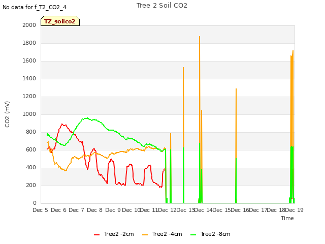 plot of Tree 2 Soil CO2