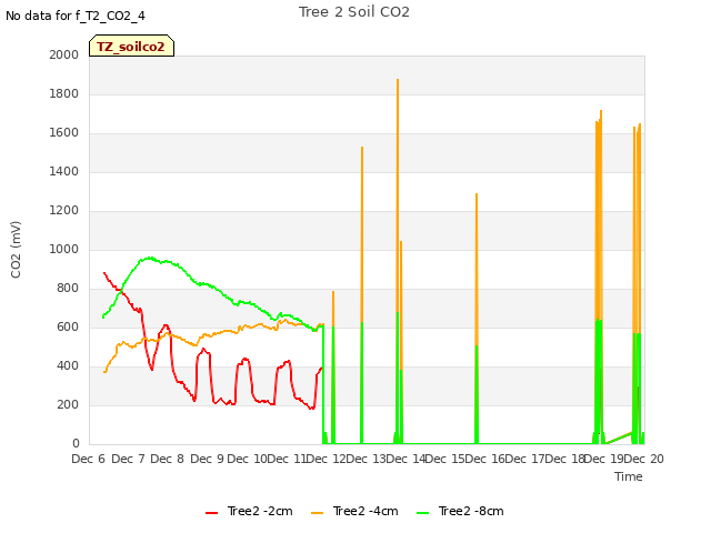 plot of Tree 2 Soil CO2