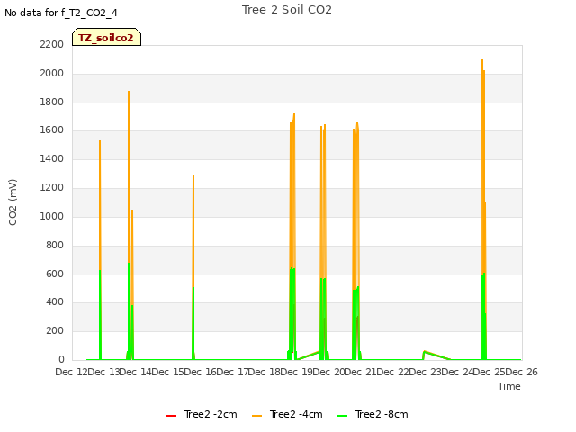 plot of Tree 2 Soil CO2