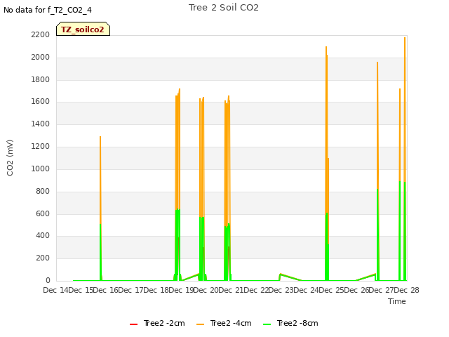 plot of Tree 2 Soil CO2