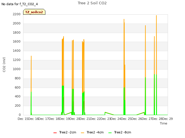 plot of Tree 2 Soil CO2