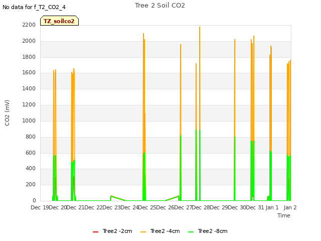 plot of Tree 2 Soil CO2