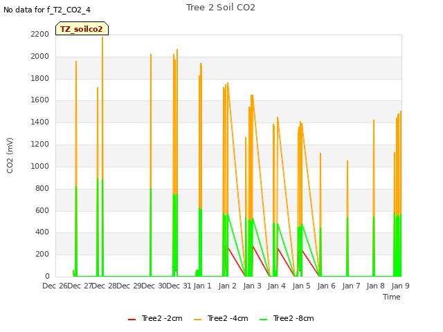 plot of Tree 2 Soil CO2