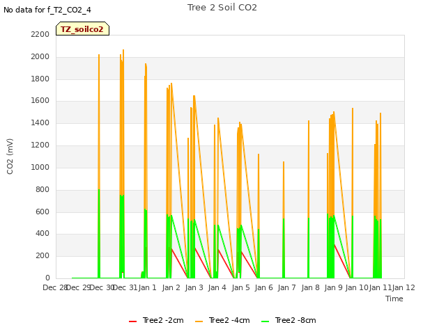 plot of Tree 2 Soil CO2