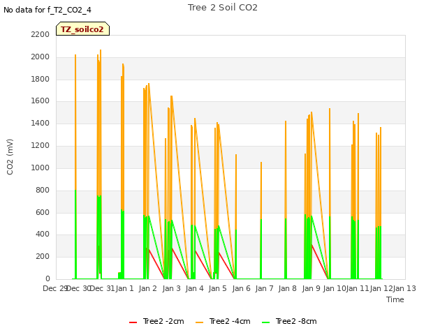 plot of Tree 2 Soil CO2