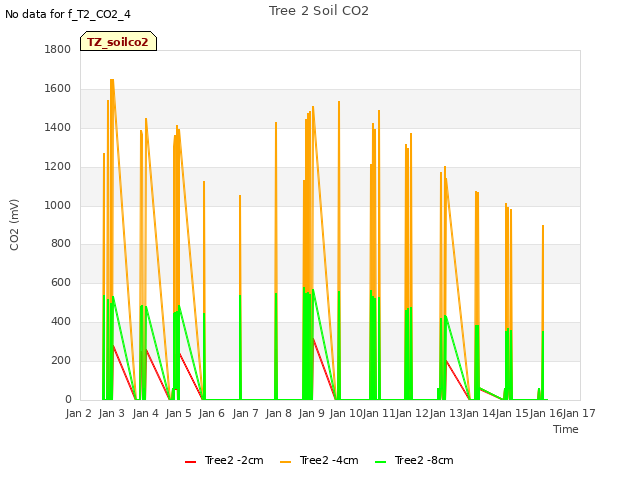 plot of Tree 2 Soil CO2