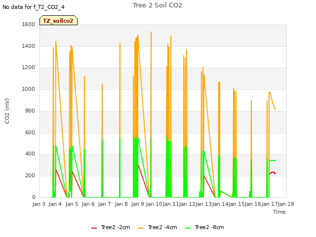 plot of Tree 2 Soil CO2