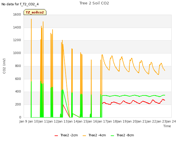 plot of Tree 2 Soil CO2