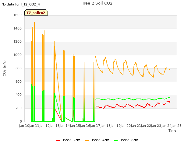 plot of Tree 2 Soil CO2