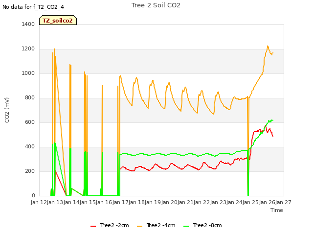 plot of Tree 2 Soil CO2