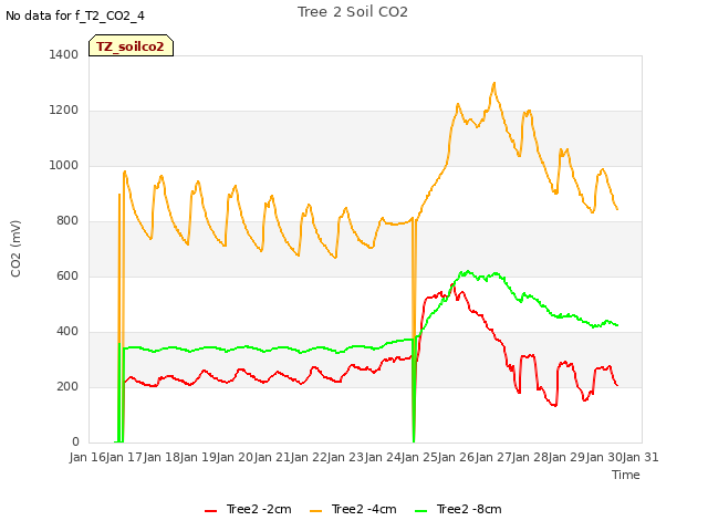 plot of Tree 2 Soil CO2