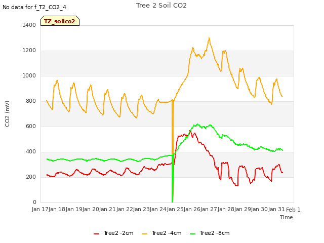 plot of Tree 2 Soil CO2