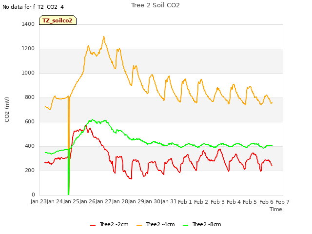 plot of Tree 2 Soil CO2