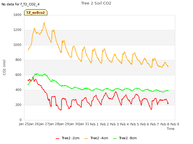 plot of Tree 2 Soil CO2