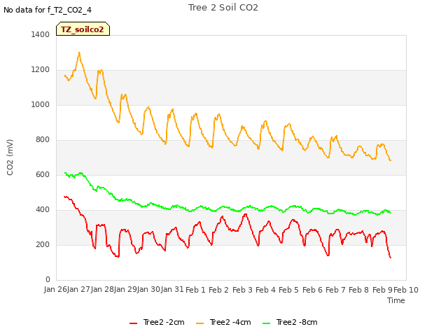 plot of Tree 2 Soil CO2