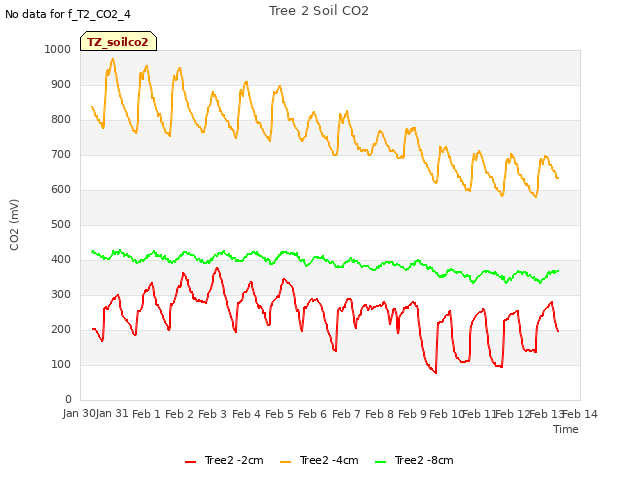 plot of Tree 2 Soil CO2