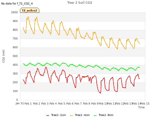 plot of Tree 2 Soil CO2