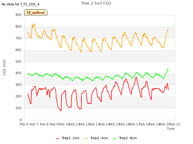 plot of Tree 2 Soil CO2