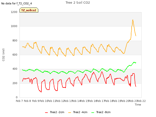 plot of Tree 2 Soil CO2