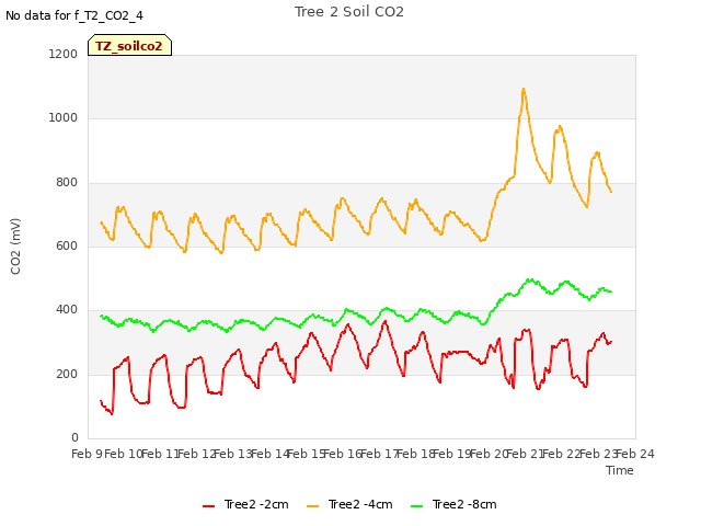 plot of Tree 2 Soil CO2