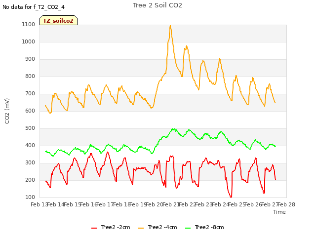 plot of Tree 2 Soil CO2