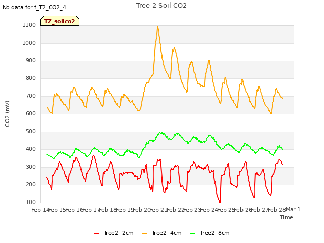 plot of Tree 2 Soil CO2