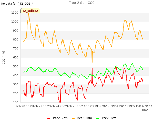 plot of Tree 2 Soil CO2