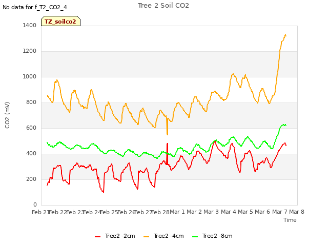 plot of Tree 2 Soil CO2