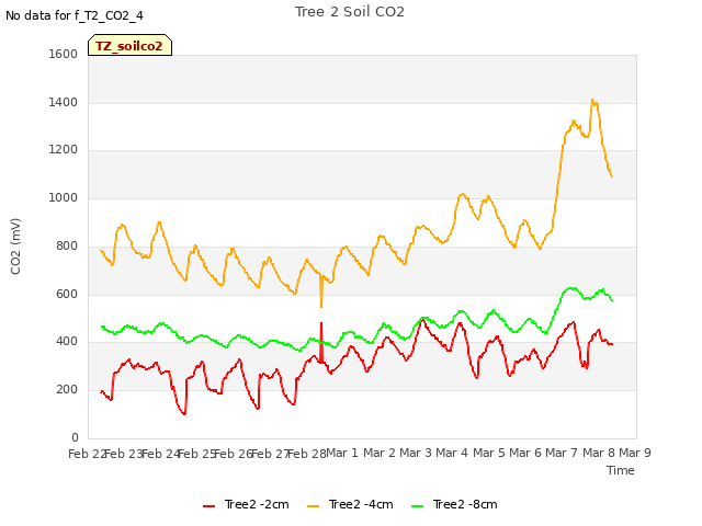 plot of Tree 2 Soil CO2