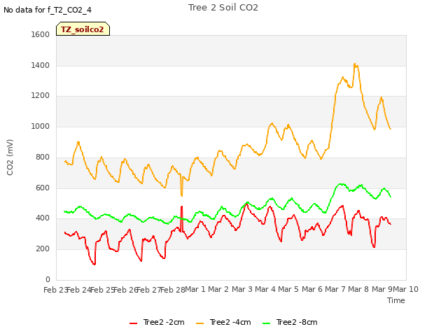 plot of Tree 2 Soil CO2