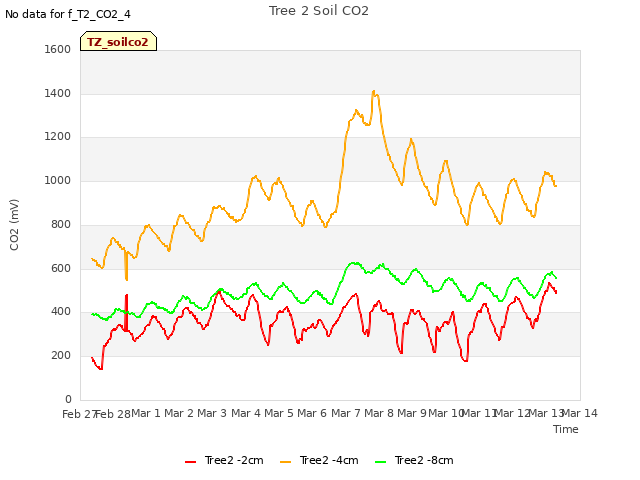 plot of Tree 2 Soil CO2