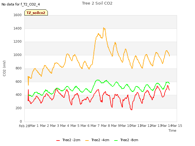 plot of Tree 2 Soil CO2