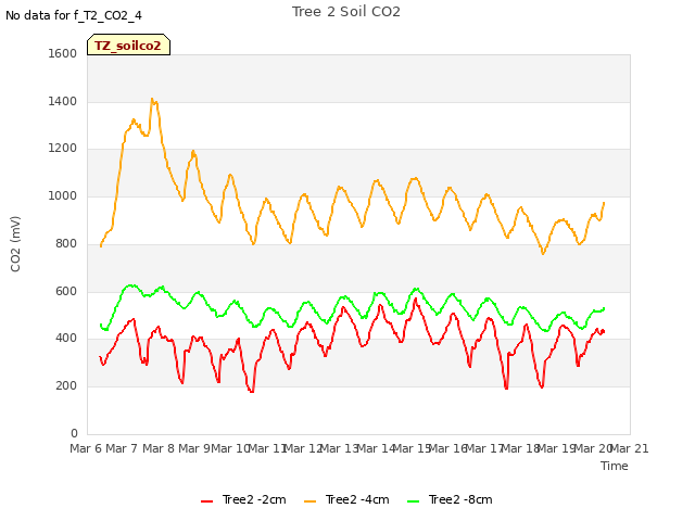 plot of Tree 2 Soil CO2