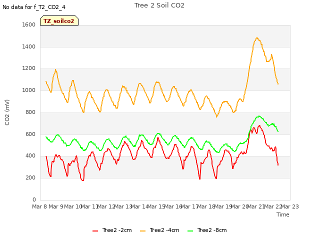 plot of Tree 2 Soil CO2